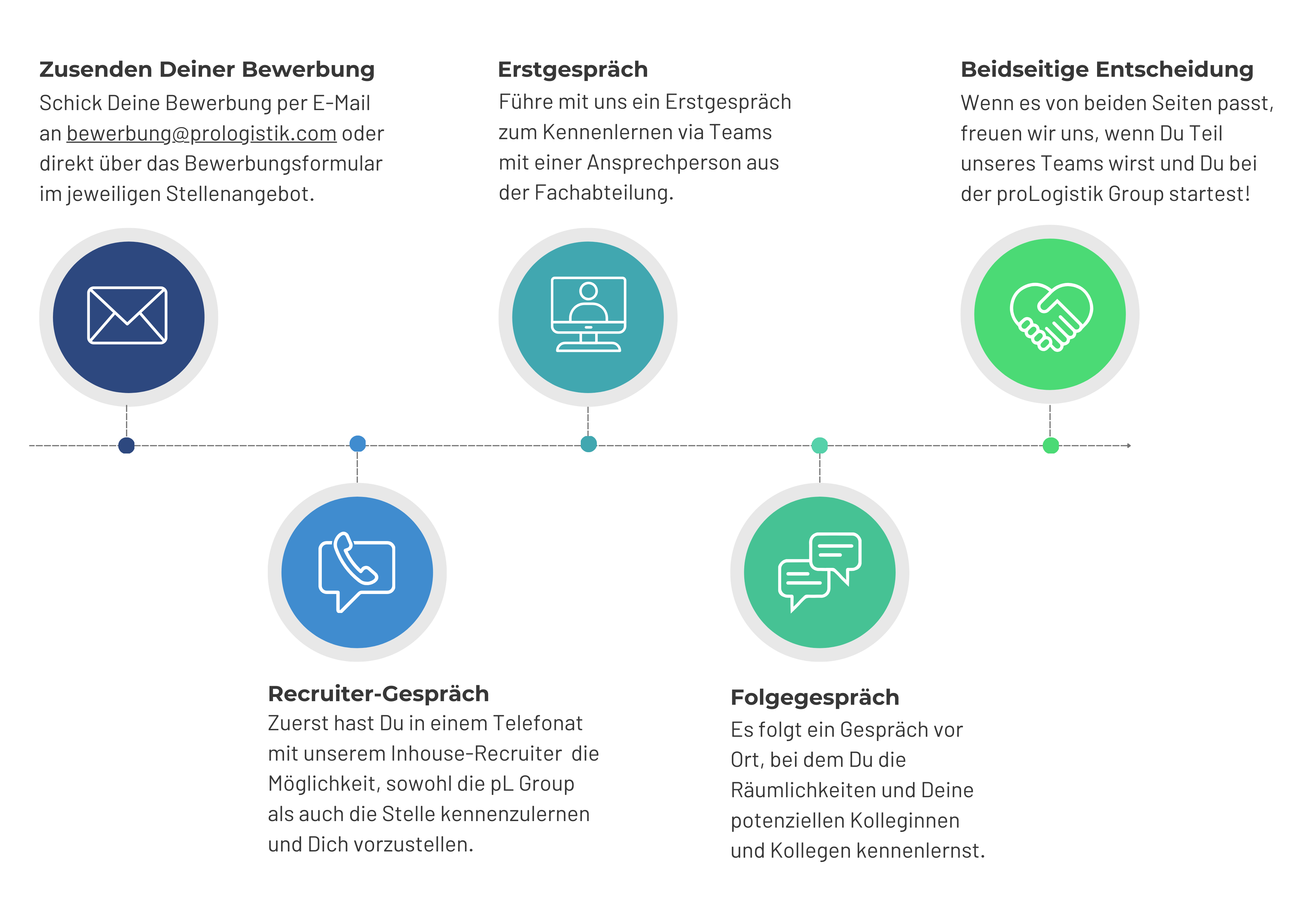 Bewerbungsporzess proLogistik