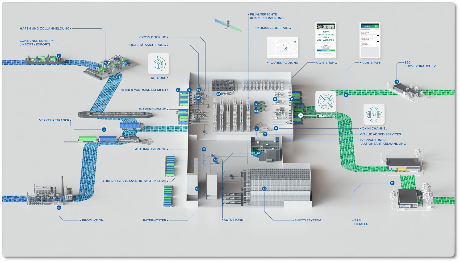 Supply Chain Management Übersicht