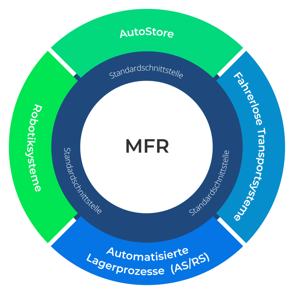 Grafik Materialflussrechner der proLogistik Group